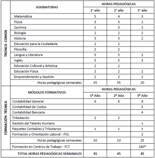 Malla Curricular